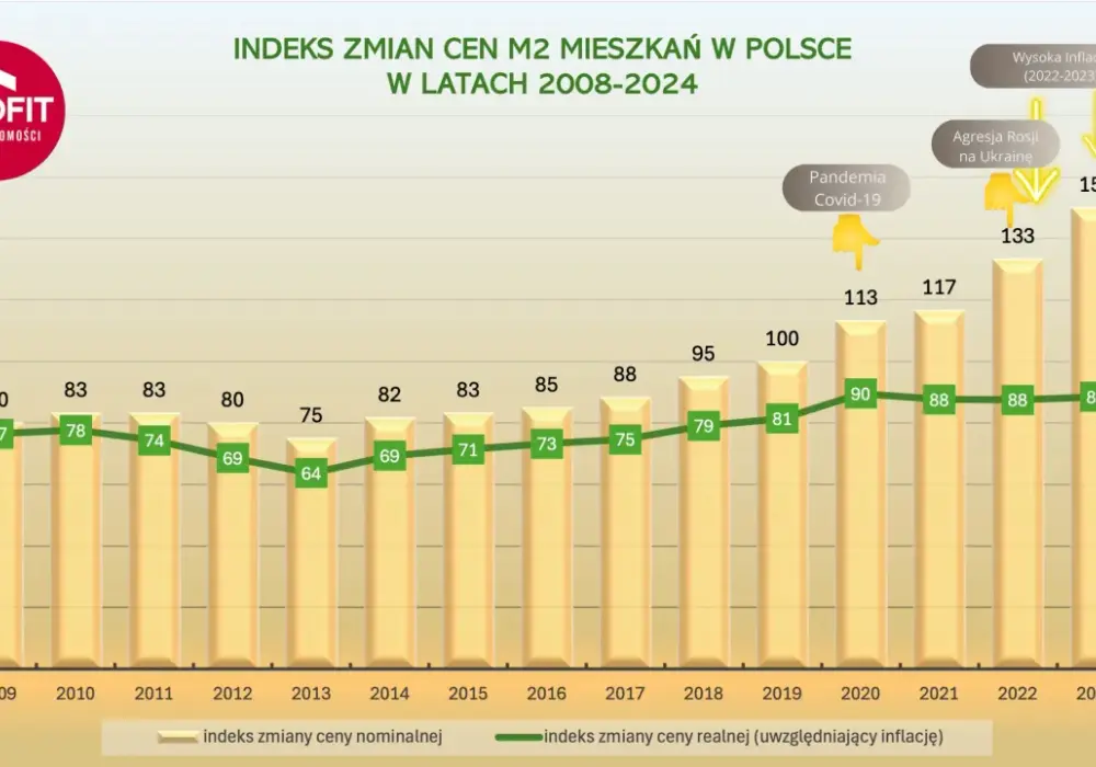 Dlaczego ceny mieszkań rosną? Kluczowe czynniki i prognozy