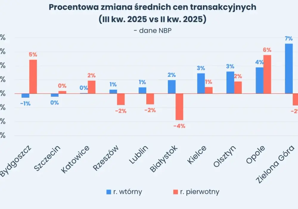Czy mieszkania potanieją w 2026? Prognozy i analizy rynku