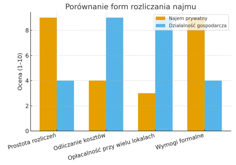 Najem prywatny czy firma? Sprawdź, co się bardziej opłaca