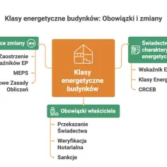 Schemat klas energetycznych budynków: nadchodzące zmiany, świadectwo charakterystyki energetycznej, obowiązki właściciela. Ustawa o charakterystyce energetycznej budynków.