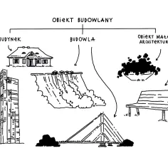 Schemat wyjaśnia, co to jest obiekt budowlany, pokazując budynek, budowlę (np. zaporę) i obiekt małej architektury (np. ławkę).