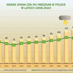 Wykres pokazuje, dlaczego ceny mieszkań rosną: pandemia, wojna i inflacja podbijają indeksy cenowe.