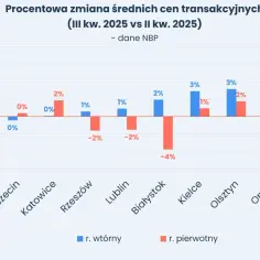 Wykres pokazuje zmiany cen mieszkań w III kw. 2025 vs II kw. 2025. Czy mieszkania potanieją? W niektórych miastach ceny rosną, w innych spadają.