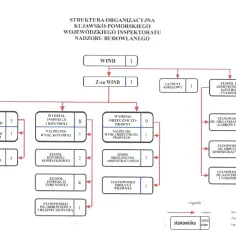 Schemat organizacyjny Kujawsko-Pomorskiego Wojewódzkiego Inspektoratu Nadzoru Budowlanego. Organy nadzoru budowlanego podzielone na wydziały i zespoły.