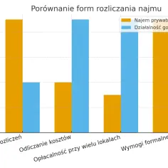 Wykres porównuje najem prywatny a działalność gospodarczą pod kątem prostoty rozliczeń, kosztów, opłacalności i wymogów formalnych.