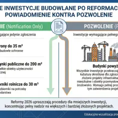 Polskie inwestycje budowlane po reformach 2026: zgłoszenie vs. pozwolenie. Dokumenty potrzebne do pozwolenia na budowę dla większych projektów.