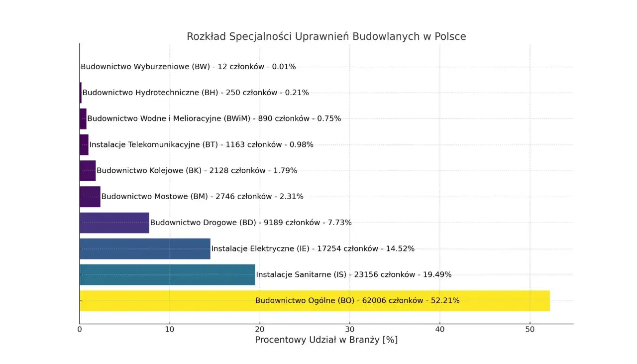 Wykres słupkowy pokazuje rozkład specjalności uprawnień budowlanych w Polsce. Największy udział mają samodzielne funkcje techniczne w budownictwie ogólnym (52.21%), instalacje sanitarne (19.49%) i elektryczne (14.52%).