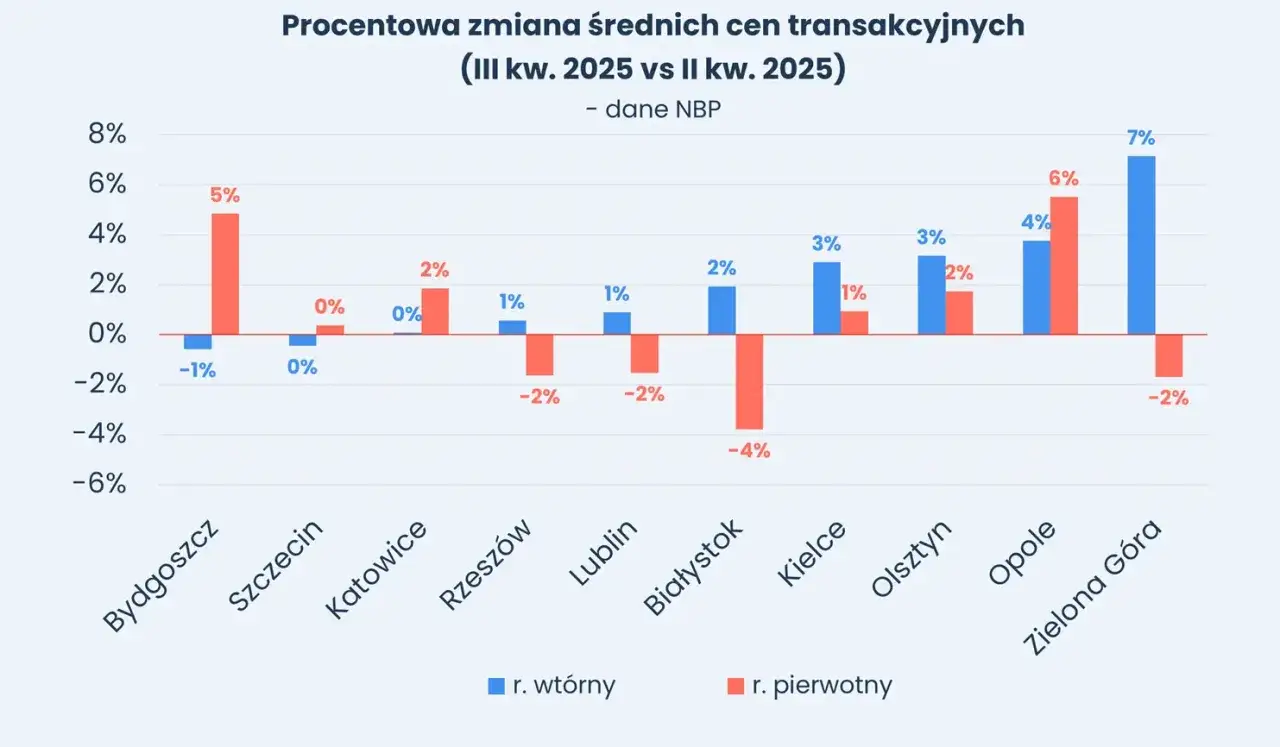 Wykres pokazuje zmiany cen mieszkań w III kw. 2025 vs II kw. 2025. Czy mieszkania potanieją? W niektórych miastach ceny rosną, w innych spadają.