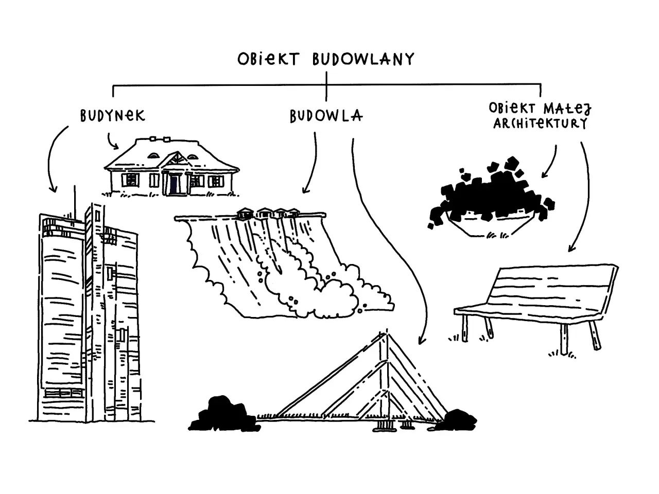 Schemat przedstawia rodzaje obiektów budowlanych: budynek, budowlę i obiekt małej architektury (ławka, klomb).