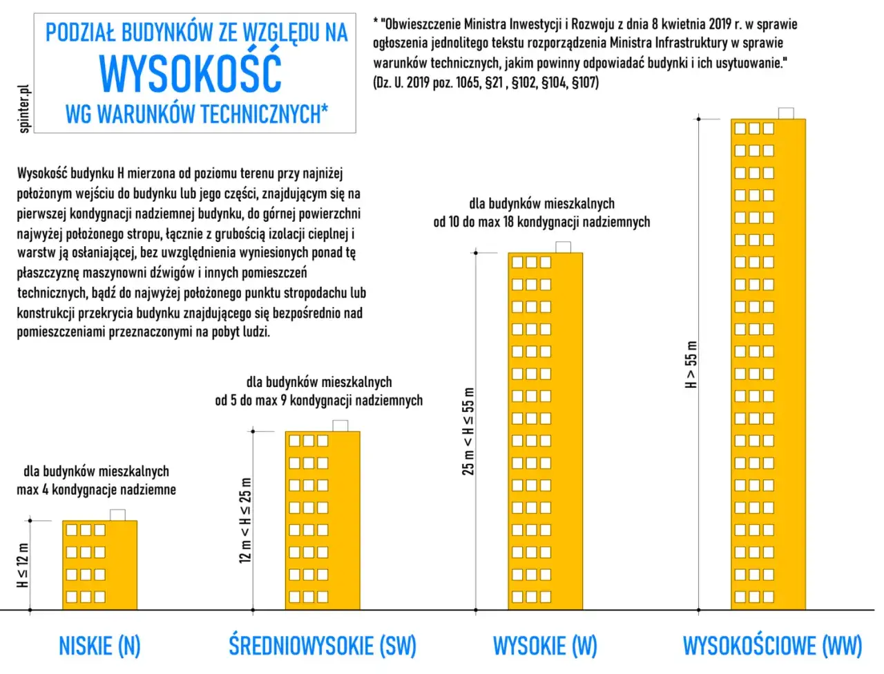 Podział budynków ze względu na wysokość: niskie (do 12 m), średniowysokie (12-25 m), wysokie (25-55 m) i wysokościowe (powyżej 55 m). To jest obiekt budowlany.