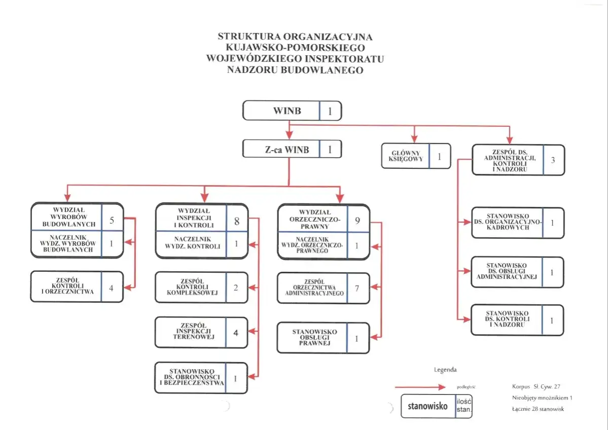 Schemat organizacyjny Kujawsko-Pomorskiego Wojewódzkiego Inspektoratu Nadzoru Budowlanego. Organy nadzoru budowlanego podzielone na wydziały i zespoły.