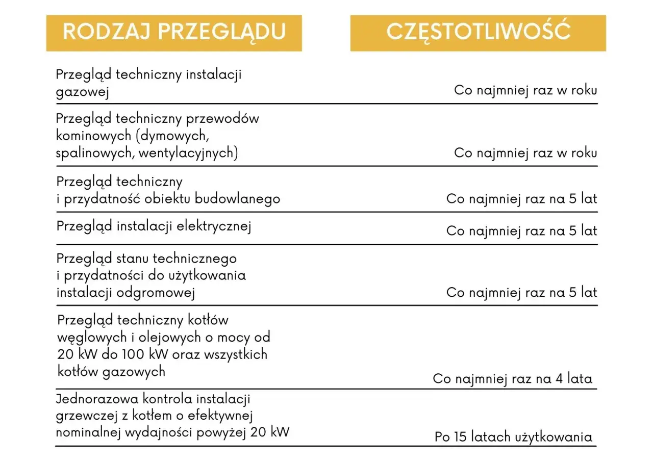 Tabela przedstawia rodzaje przeglądów technicznych budynków i ich częstotliwość, np. przegląd instalacji gazowej co najmniej raz w roku.