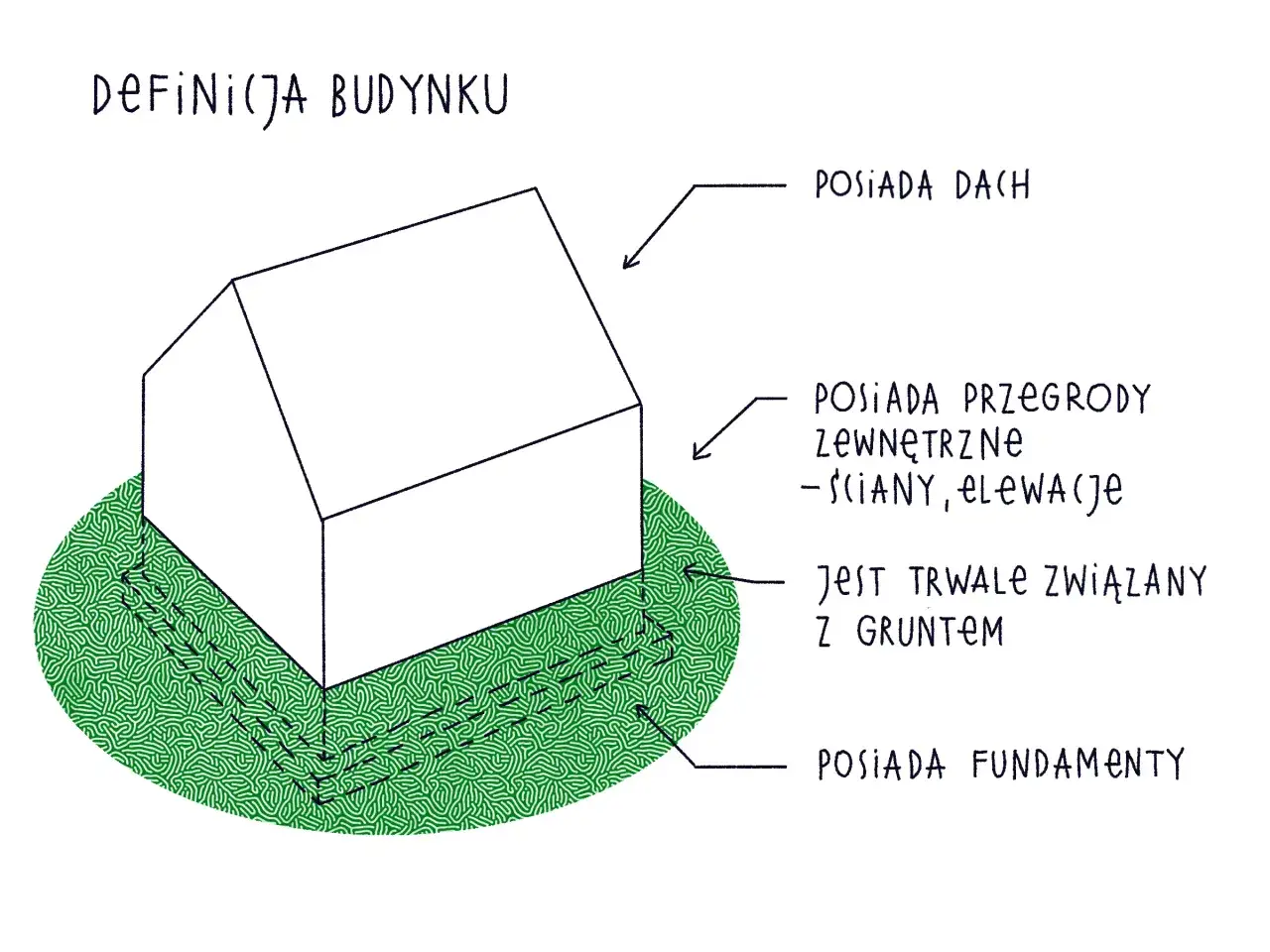 Ilustracja przedstawia definicję budynku, który posiada dach, przegrody zewnętrzne (ściany, elewacje), jest trwale związany z gruntem i posiada fundamenty. Różne rodzaje obiektów budowlanych mają te cechy.